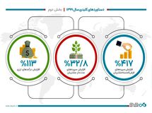 رشد ۴۱۷ درصدی سپرده‌های قرض‌الحسنه بانک دی