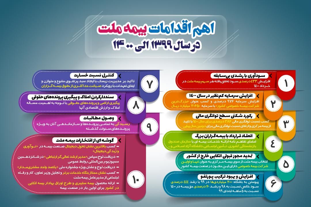 اهم اقدامات بیمه ملت در سال 1399 و 1400