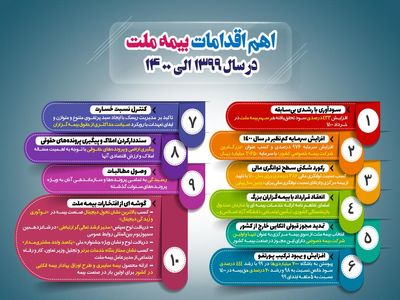 اهم اقدامات بیمه ملت در سال 1399 و 1400