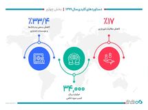 دستاوردهای کلیدی بانک دی در سال 1399- بخش چهارم