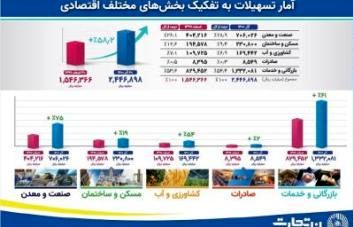 افزایش 58 درصدی تسهیلات اعطایی بانک تجارت به بخشهای مختلف اقتصاد