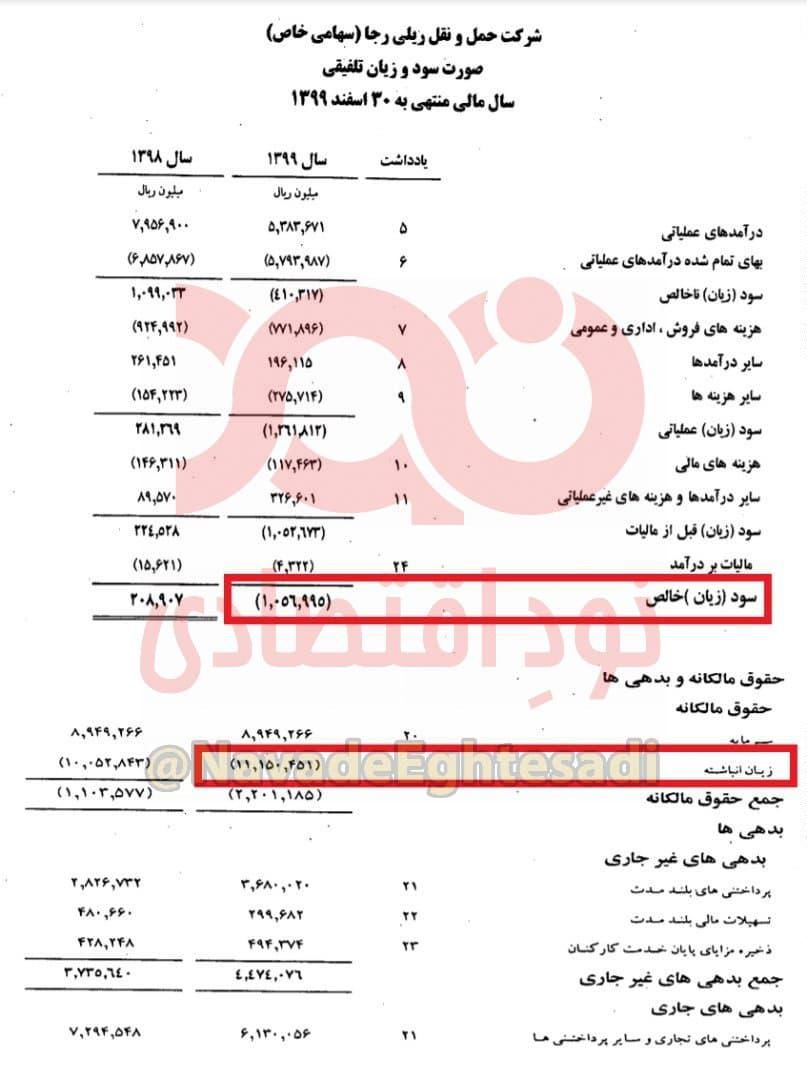 شرکت رجا ۱۱۰۰ میلیارد تومان زیان انباشته دارد