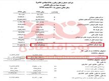  شرکت رجا ۱۱۰۰ میلیارد تومان زیان انباشته دارد