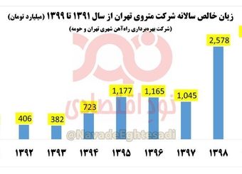  زیان خالص ۲هزار و ۸۰۰ میلیارد تومانی شرکت متروی تهران