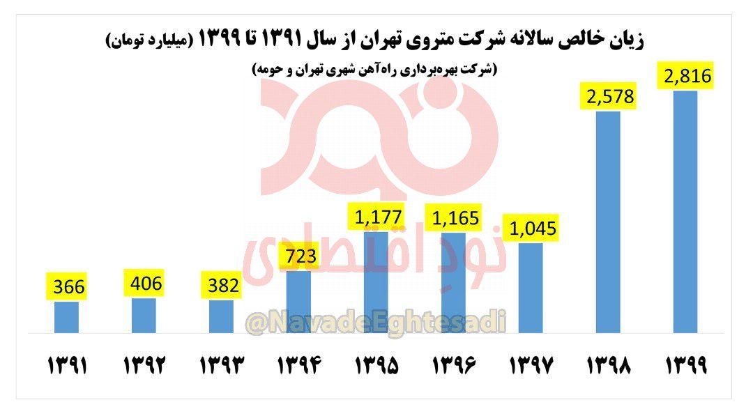 زیان خالص ۲هزار و ۸۰۰ میلیارد تومانی شرکت متروی تهران