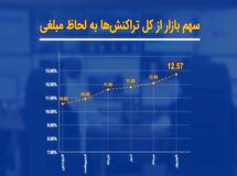 پرداخت الکترونیک سداد، افزایش سهم از مبلغ تراکنش‌ها و تثبیت جایگاه سوم در شهریور 1401