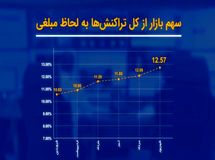 پرداخت الکترونیک سداد، افزایش سهم از مبلغ تراکنش‌ها و تثبیت جایگاه سوم در شهریور 1401