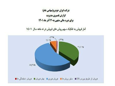 هیاهوی مافیا و دلالان خودرو با به خطر افتادن بازار انحصاری