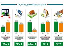 " جهش 22 تا 552 درصدی در بانک دی "