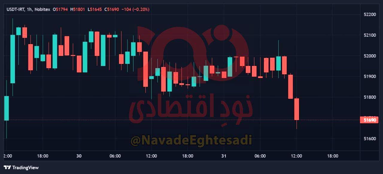 ریزش شدید دارایی‌های دلاری در معاملات امروز
