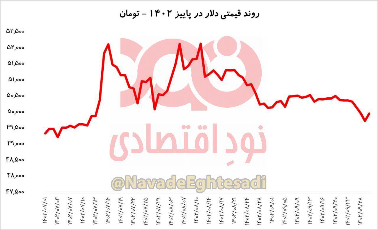 استراحت پاییزی دلار + نمودار