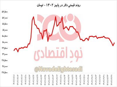 استراحت پاییزی دلار + نمودار