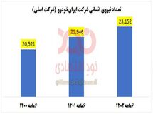 افزایش ۲۶۰۰ نفری کارکنان شرکت ایران‌خودرو با وجود زیان سنگین!