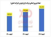 افزایش ۲۶۰۰ نفری کارکنان شرکت ایران‌خودرو با وجود زیان سنگین!