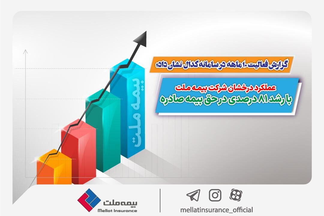 عملکرد درخشان شرکت بیمه ملت با رشد 81 درصدی در حق بیمه صادره