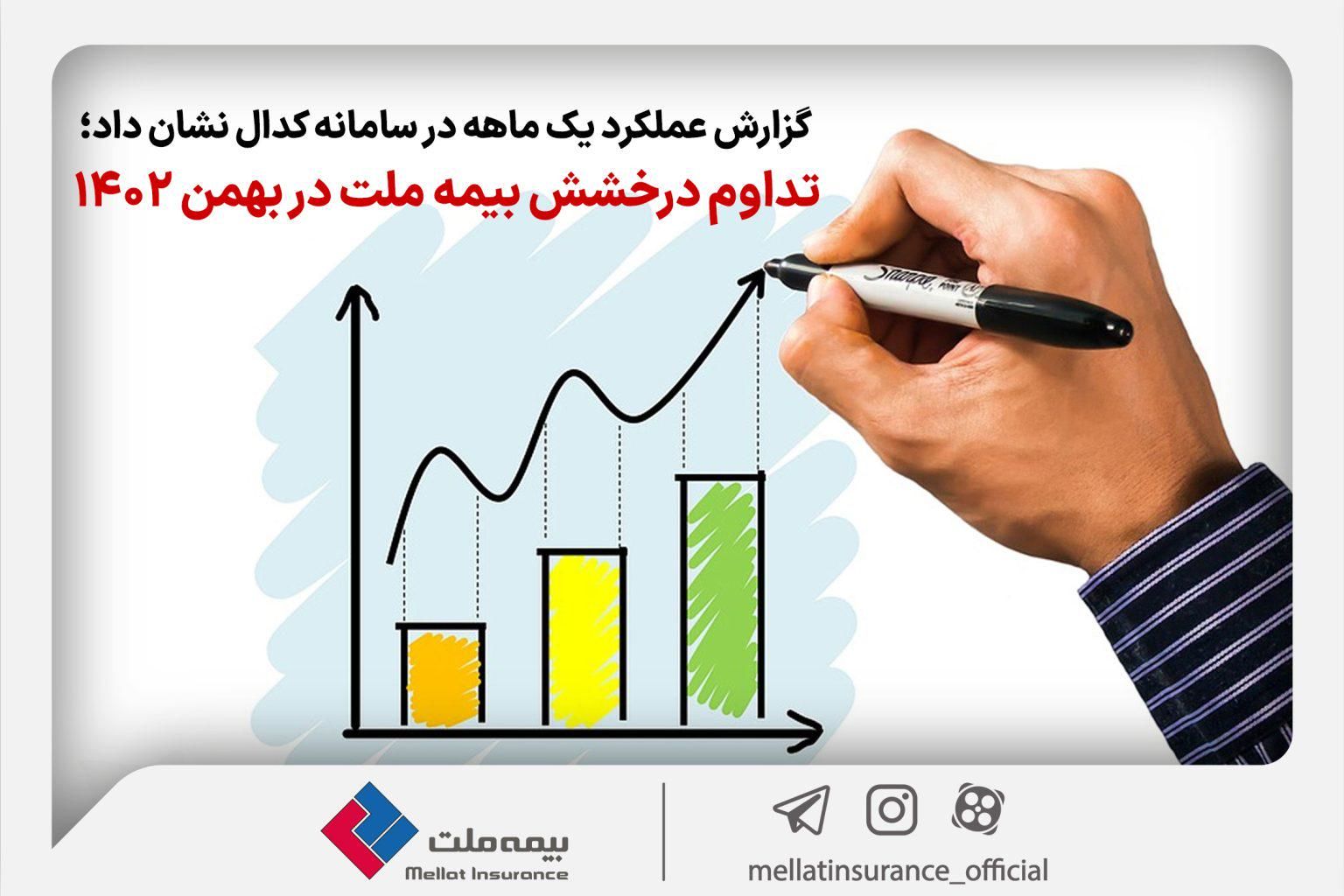 تداوم درخشش بیمه ملت در بهمن ماه ۱۴۰۲؛۷۷ درصد رشد درآمد در ۱۱ ماه