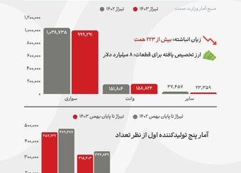 عقب‌ماندگی ۱۵ درصدی صنعت خودرو در سال ۱۴۰۳