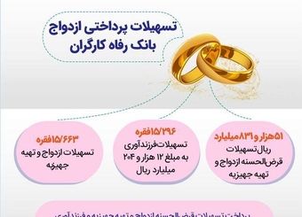 بانک رفاه کارگران بیش از 51 هزار میلیارد ریال تسهیلات ازدواج پرداخت کرد