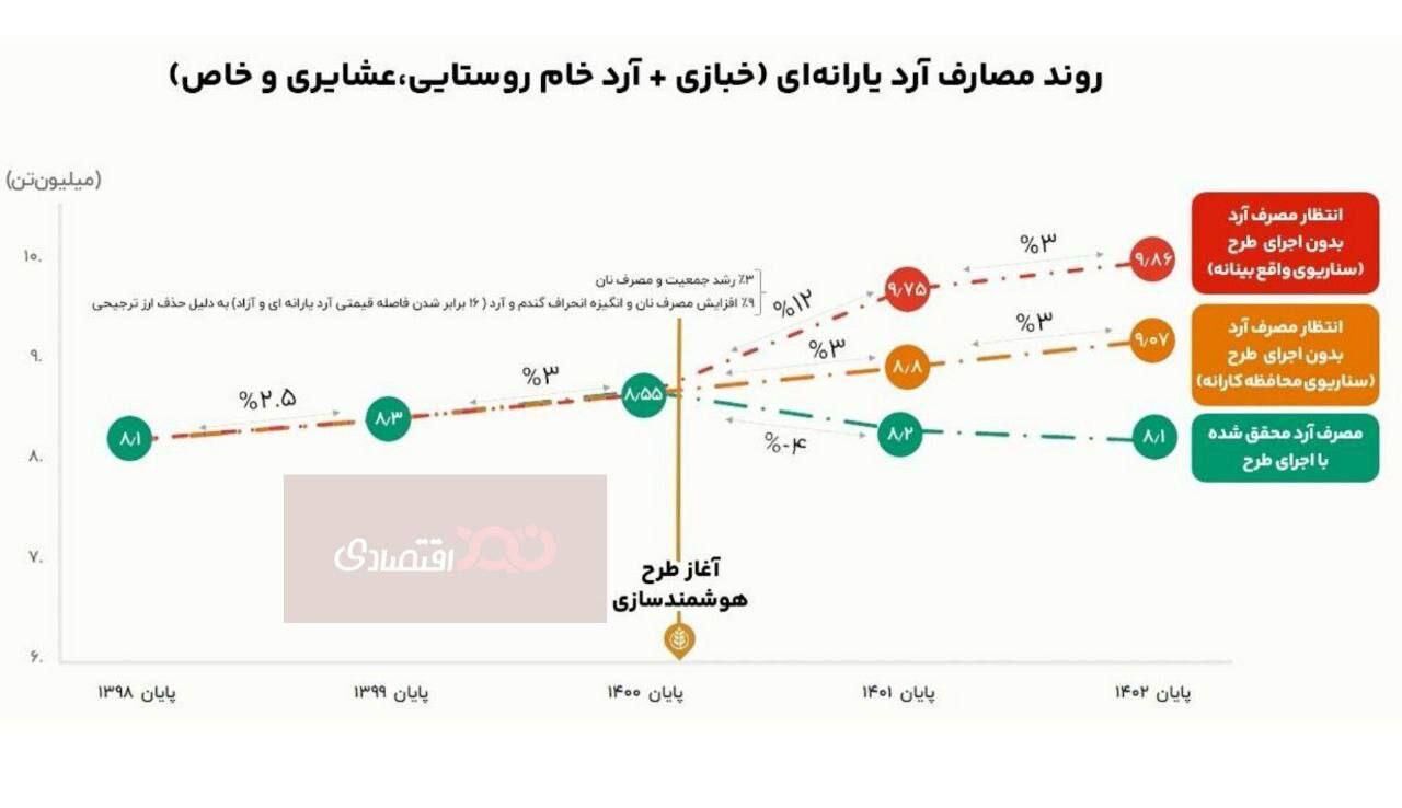 طرح هوشمندسازی یارانه آرد هزینه دولت را ۷۵ هزارمیلیارد تومان کاهش داد