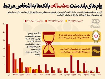 وام‌های ۵۰ساله بانک‌ها به اشخاص مرتبط