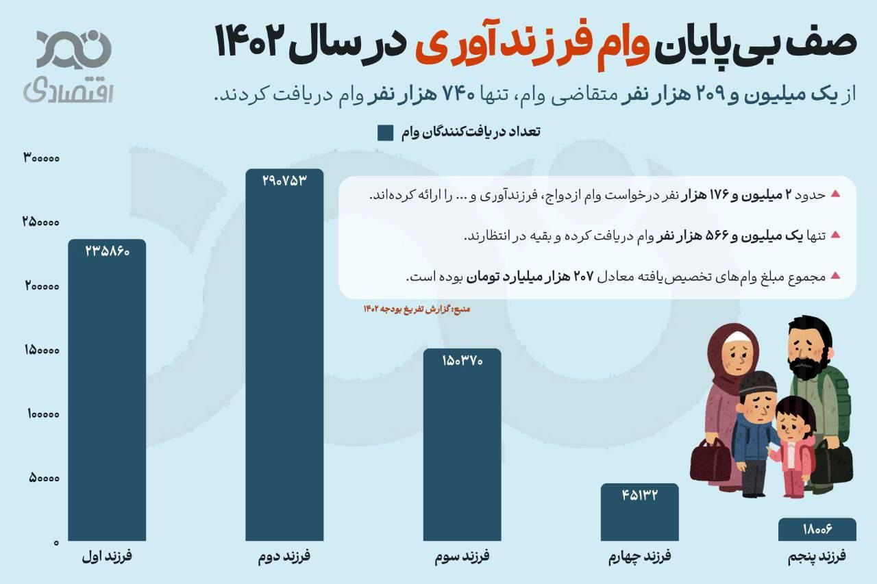 صف بیپایان وام فرزندآوری