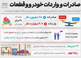 واردات خودرو و قطعات؛ ۴۰ برابر صادرات