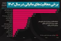 ۵۵۶ هزار میلیارد تومان معافیت مالیاتی!