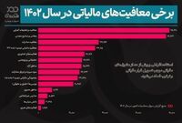 ۵۵۶ هزار میلیارد تومان معافیت مالیاتی!