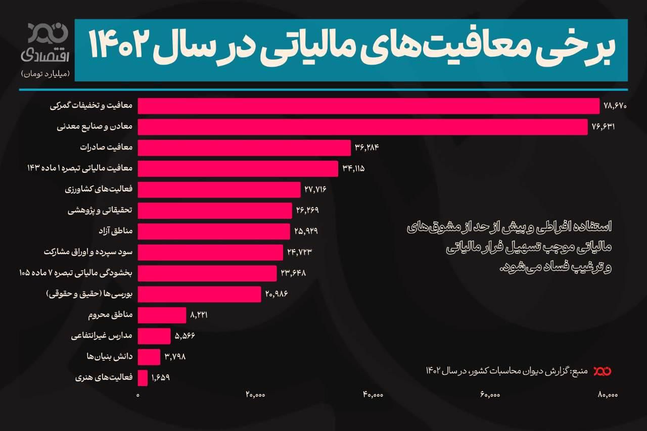 ۵۵۶ هزار میلیارد تومان معافیت مالیاتی!