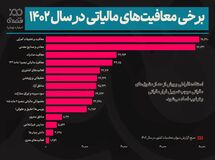 ۵۵۶ هزار میلیارد تومان معافیت مالیاتی!