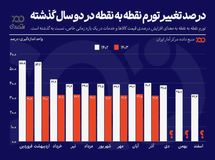 تورم کاهشی شد؟