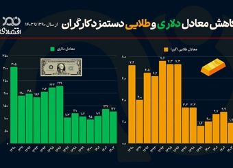 افت شدید ارزش دلاری حداقل دستمزد از ابتدای دهه ۱۳۹۰