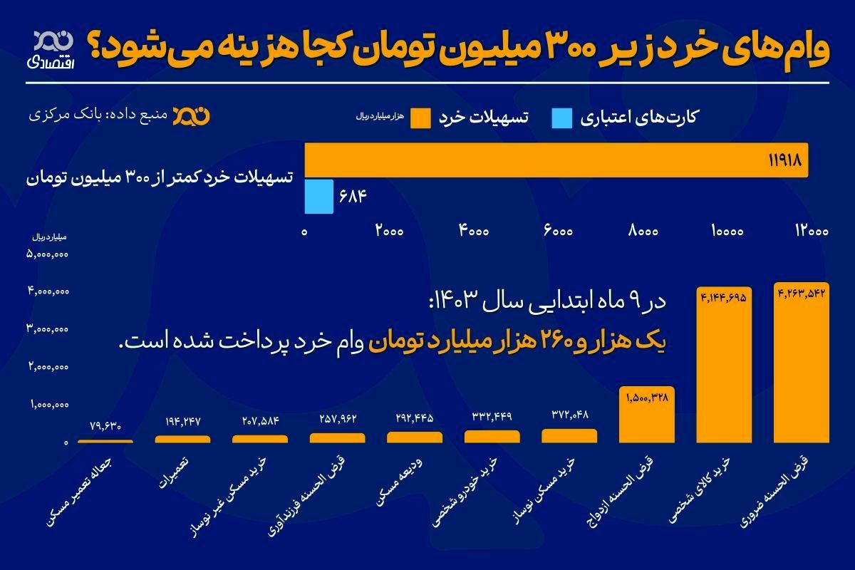 جزئیات تسهیلات زیر ۳۰۰ میلیون تومان بانکها