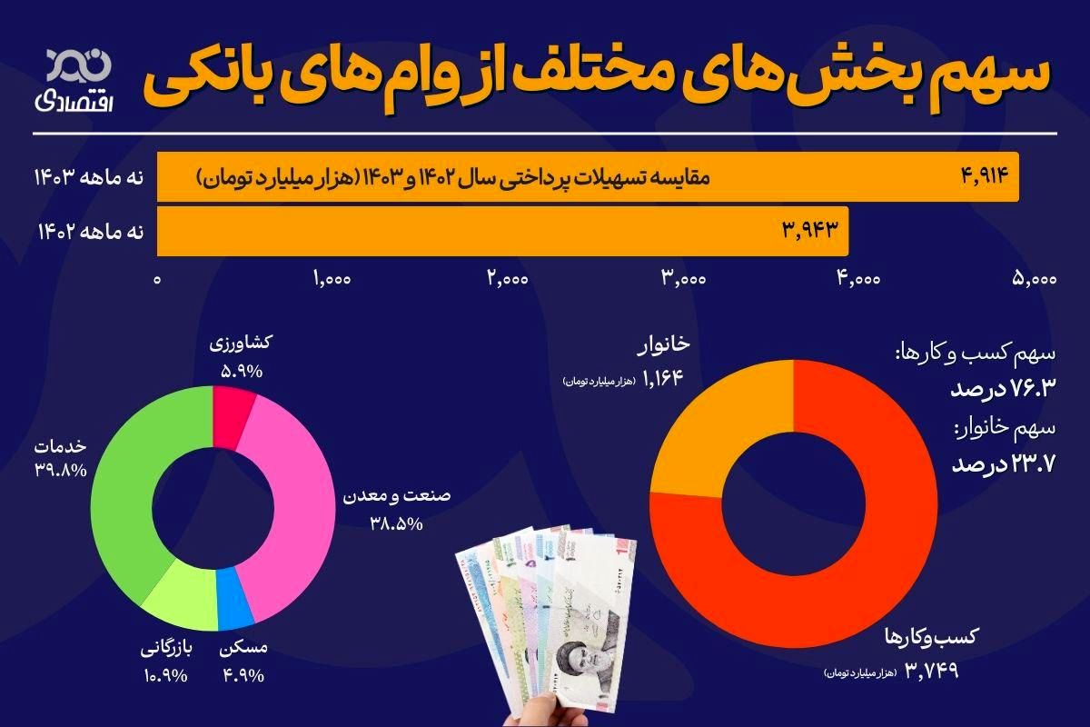 رشد ۲۵ درصدی تسهیلات پرداختی بانک‌ها