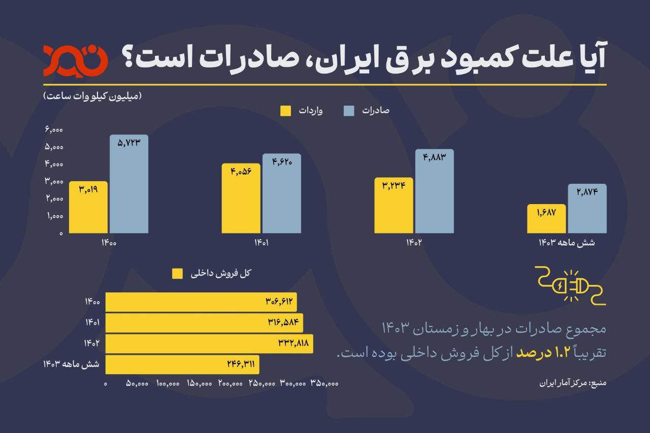 صادرات، علت کمبود برق در کشور: شایعه یا حقیقت؟