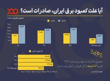 صادرات، علت کمبود برق در کشور: شایعه یا حقیقت؟