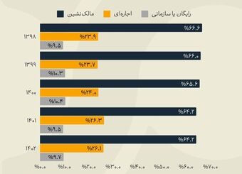 چند درصد مردم ایران مستأجرند؟