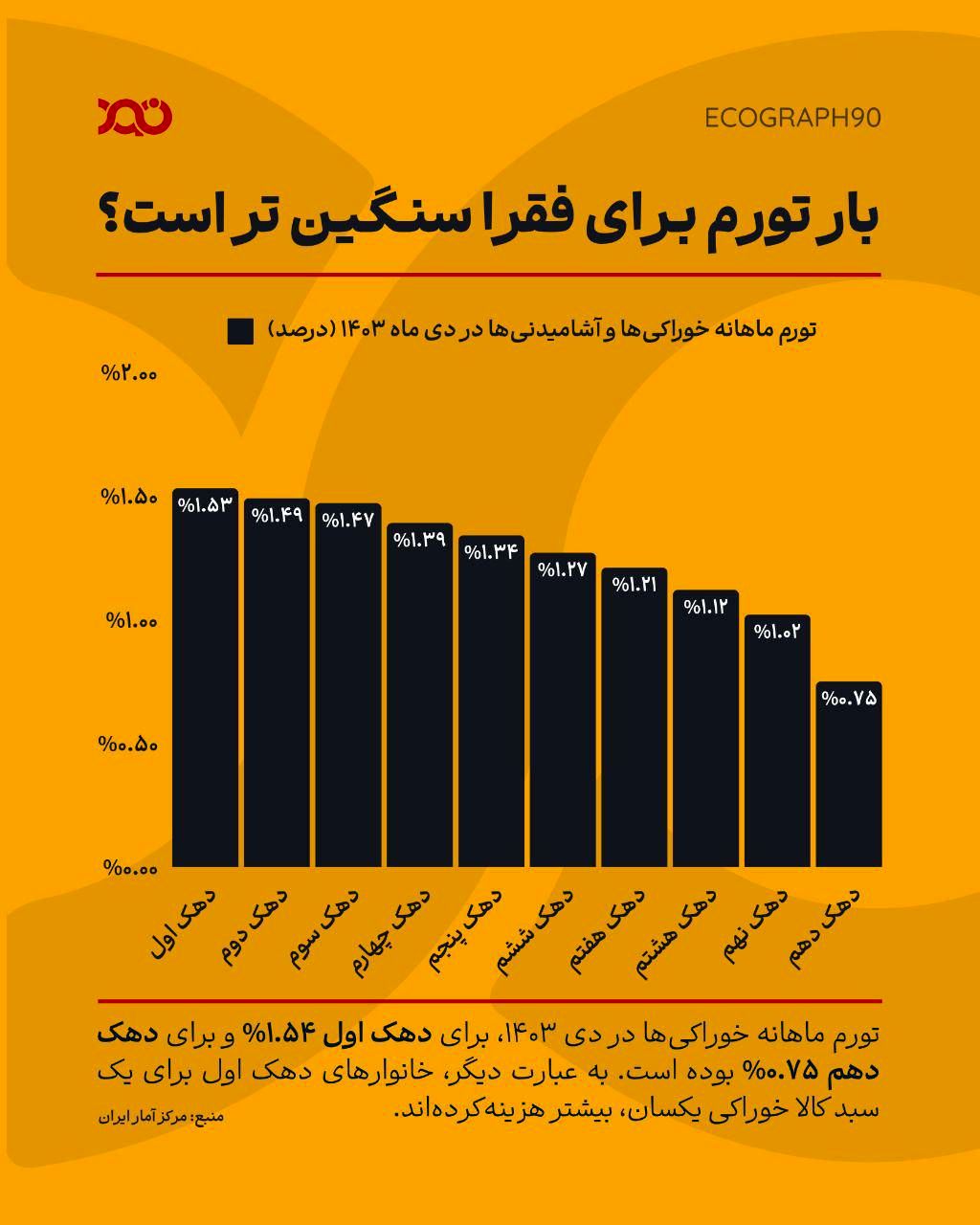 بار تورم برای فقرا سنگین‌تر است؟