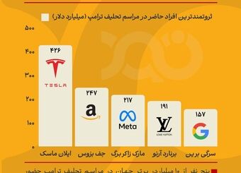 بیش از ۱ تریلیون دلار ثروت در تحلیف ترامپ!