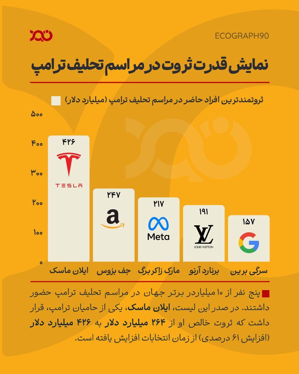 بیش از ۱ تریلیون دلار ثروت در تحلیف ترامپ!