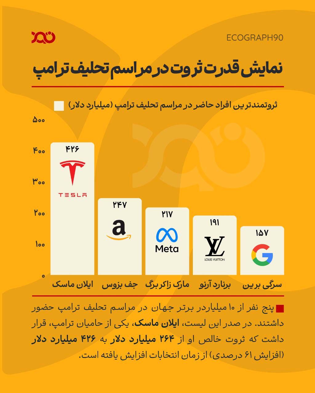 بیش از ۱ تریلیون دلار ثروت در تحلیف ترامپ!