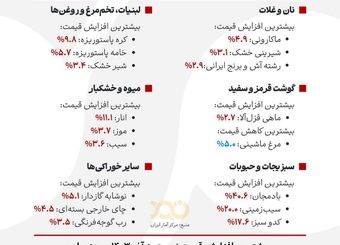 تغییرات قیمت اقلام خوراکی در دی ۱۴۰۳
