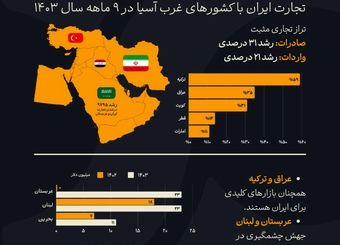 رشد چشمگیر تجارت ایران با کشورهای غرب آسیا در ۹ ماهه ۱۴۰۳