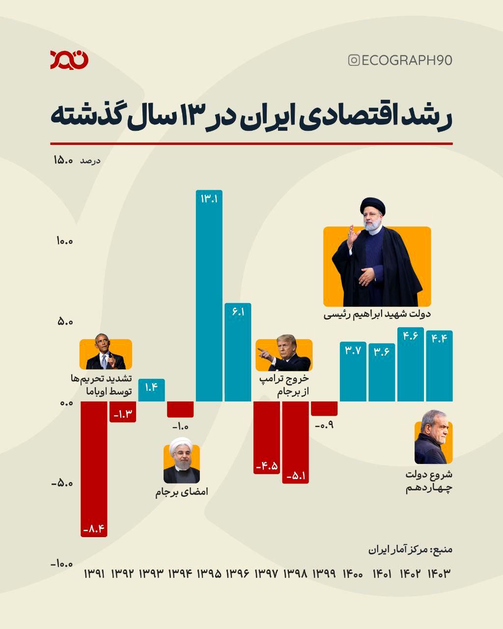 رشد اقتصادی ایران در ۱۳ سال گذشته