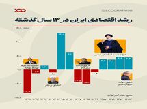 رشد اقتصادی ایران در ۱۳ سال گذشته