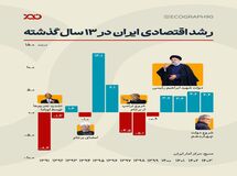 رشد اقتصادی ایران در ۱۳ سال گذشته