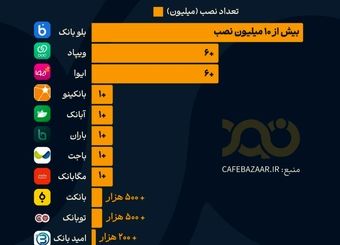 محبوب‌ترین نئوبانک ایرانی!