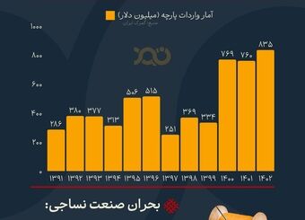 بحران در صنعت نساجی؛ واردات و قاچاق در برابر تولید داخلی