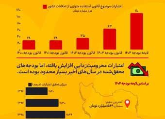 بودجه محرومیت‌زدایی؛ وعده‌های فریبنده یا واقعیت؟