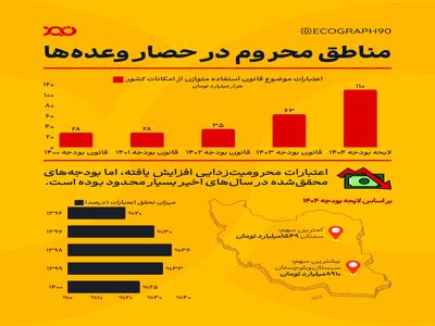 بودجه محرومیت‌زدایی؛ وعده‌های فریبنده یا واقعیت؟